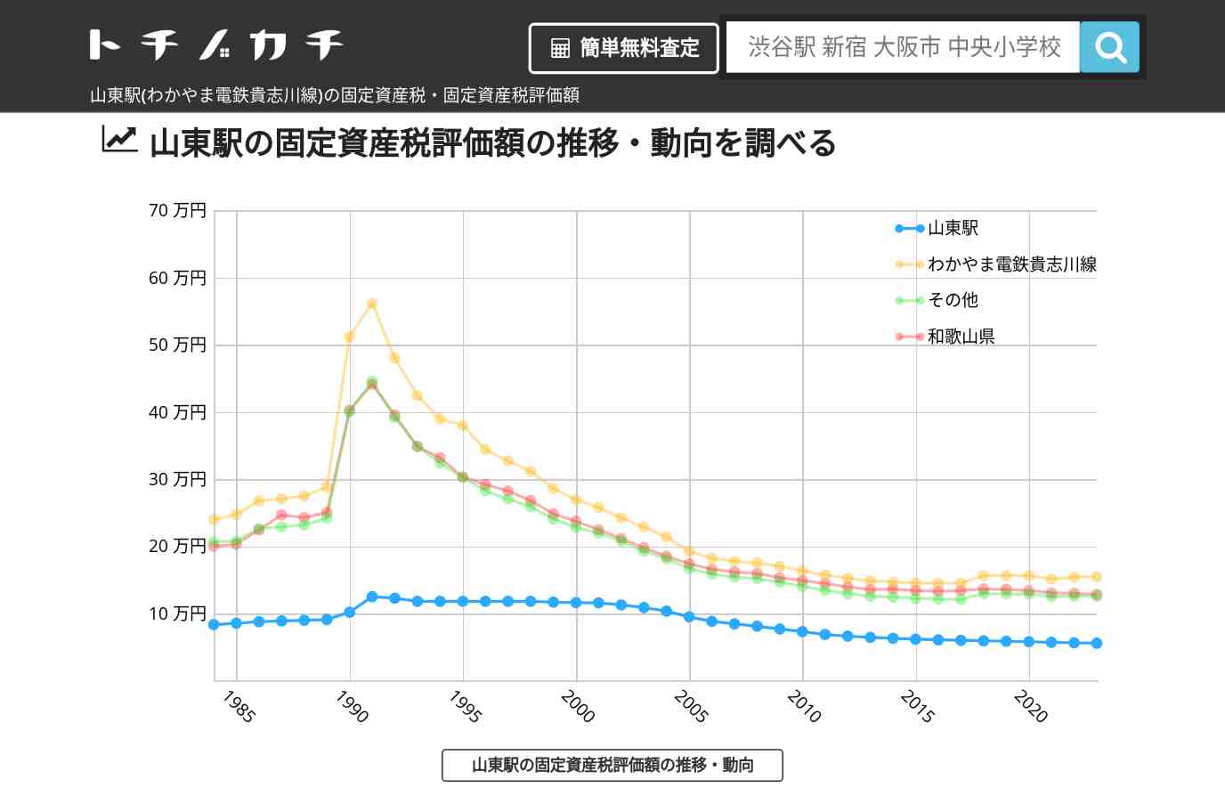 山東駅(わかやま電鉄貴志川線)の固定資産税・固定資産税評価額 | トチノカチ