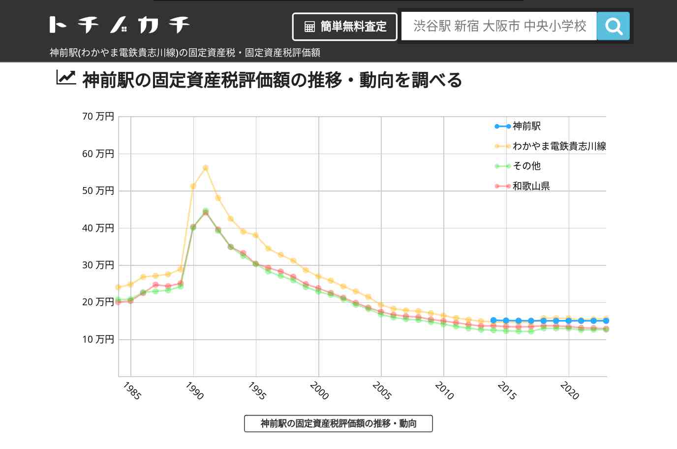 神前駅(わかやま電鉄貴志川線)の固定資産税・固定資産税評価額 | トチノカチ