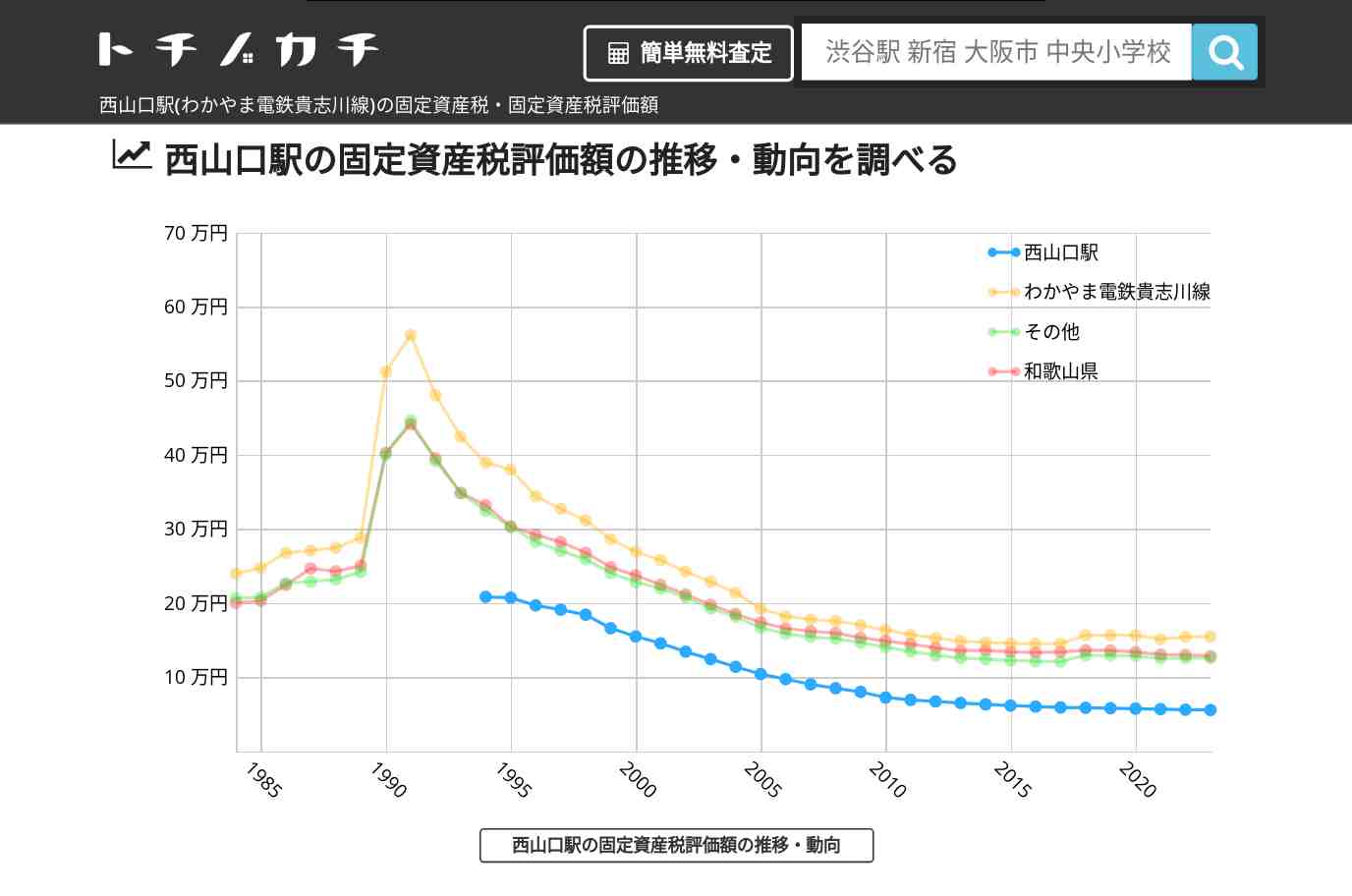 西山口駅(わかやま電鉄貴志川線)の固定資産税・固定資産税評価額 | トチノカチ