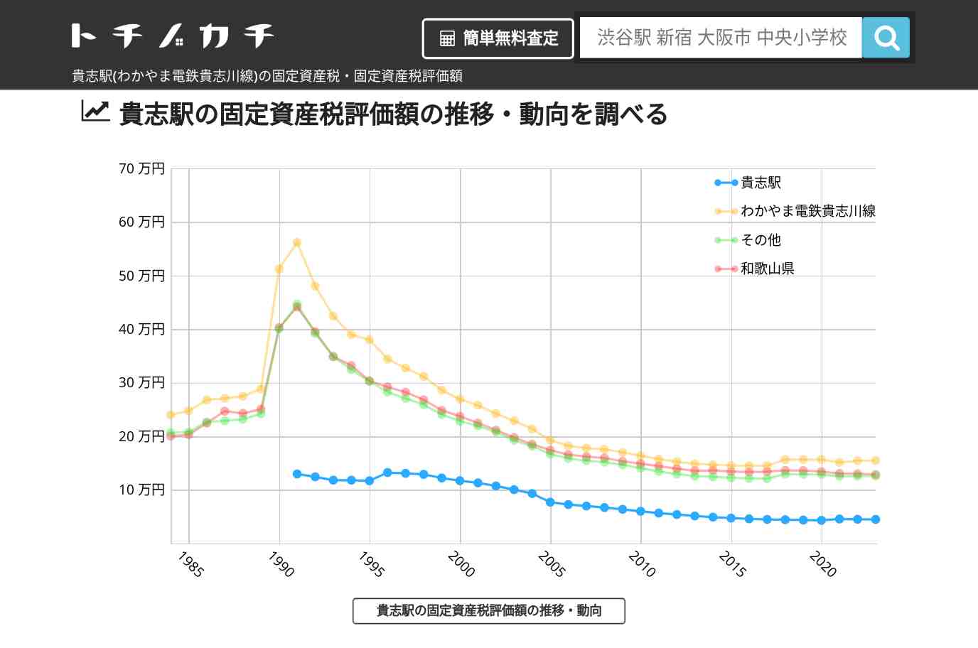 貴志駅(わかやま電鉄貴志川線)の固定資産税・固定資産税評価額 | トチノカチ