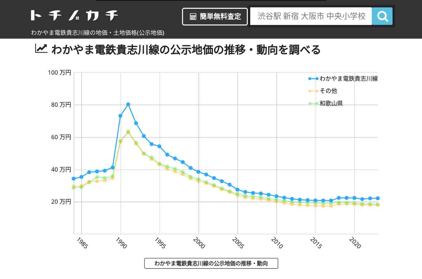 わかやま電鉄貴志川線(その他)の地価・土地価格(公示地価) | トチノカチ