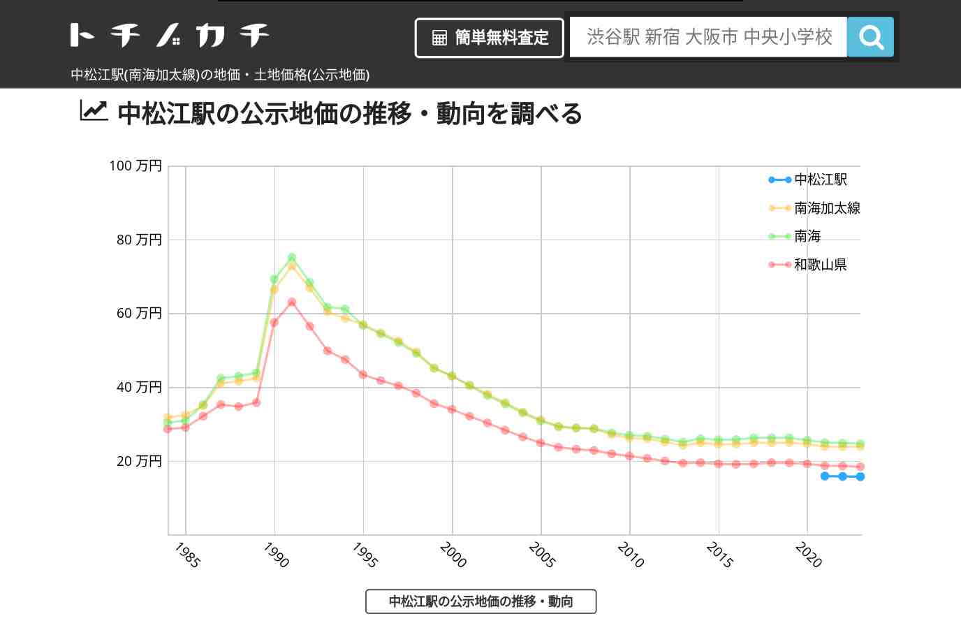 中松江駅(南海加太線)の地価・土地価格(公示地価) | トチノカチ