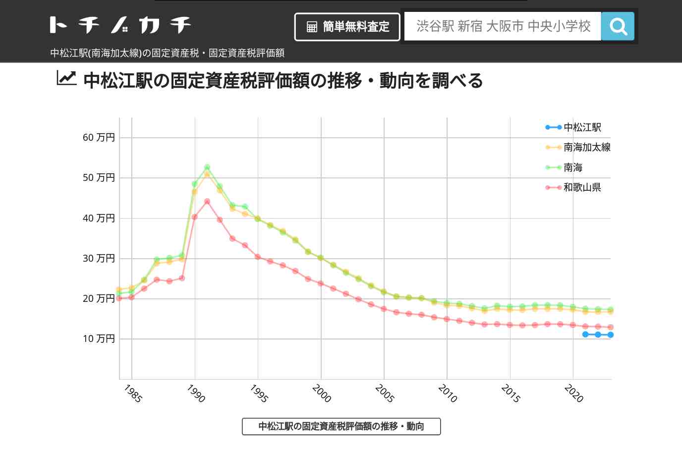 中松江駅(南海加太線)の固定資産税・固定資産税評価額 | トチノカチ