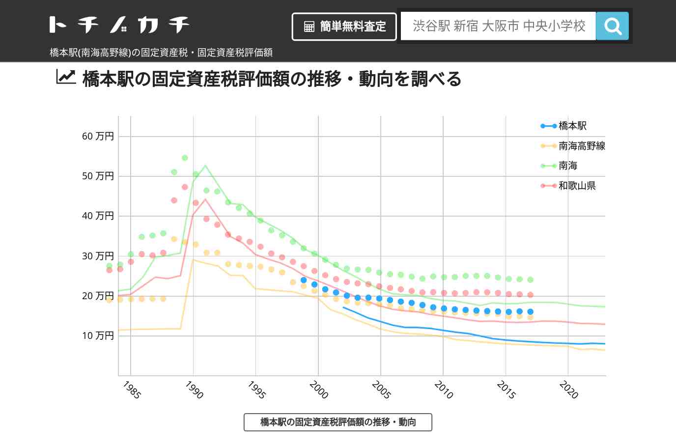 橋本駅(南海高野線)の固定資産税・固定資産税評価額 | トチノカチ