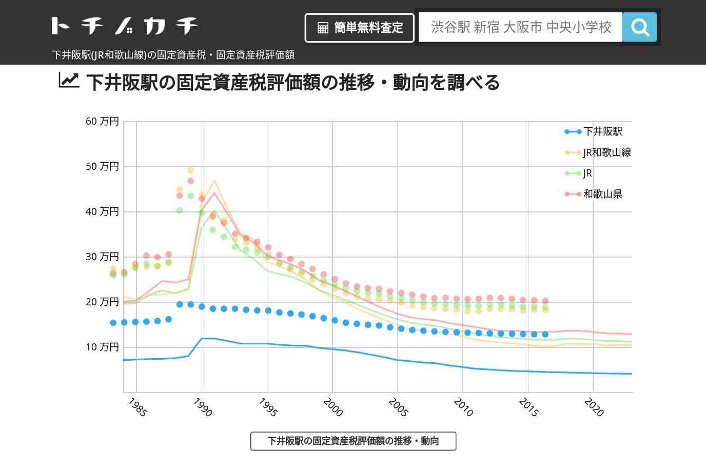 下井阪駅(JR和歌山線)の固定資産税・固定資産税評価額 | トチノカチ