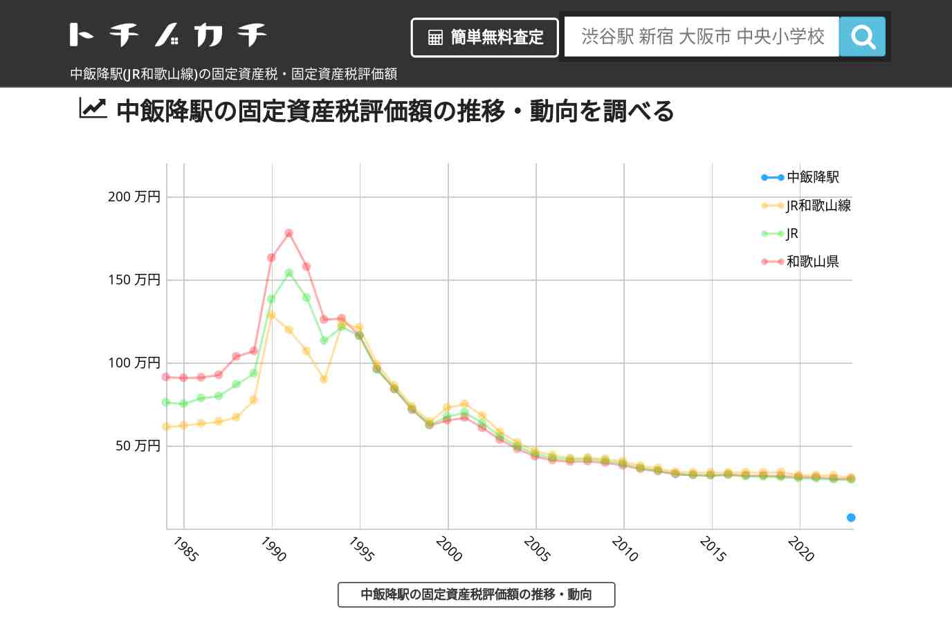 中飯降駅(JR和歌山線)の固定資産税・固定資産税評価額 | トチノカチ