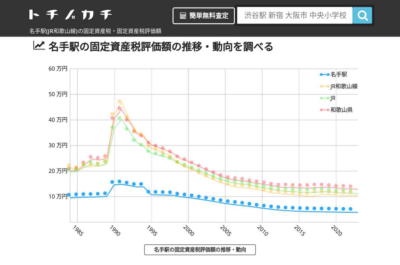 名手駅(JR和歌山線)の固定資産税・固定資産税評価額 | トチノカチ