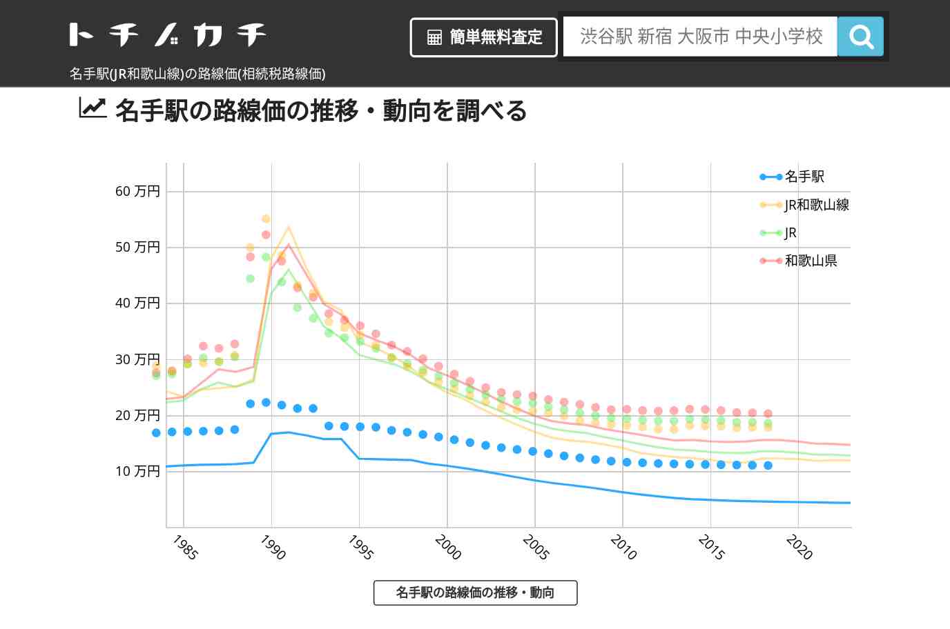 名手駅(JR和歌山線)の路線価(相続税路線価) | トチノカチ
