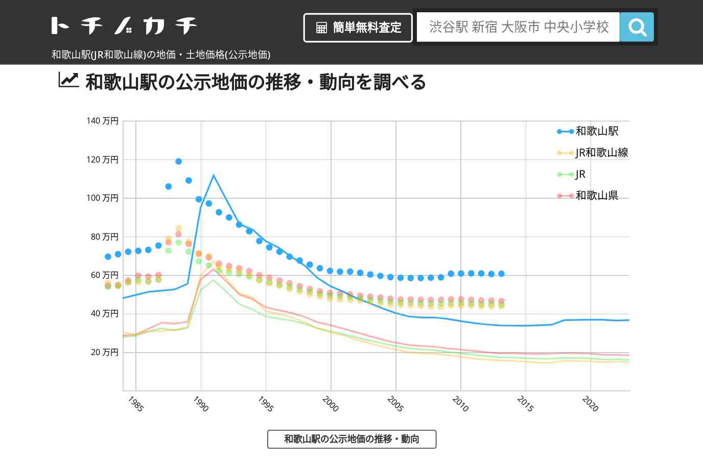 和歌山駅(JR和歌山線)の地価・土地価格(公示地価) | トチノカチ