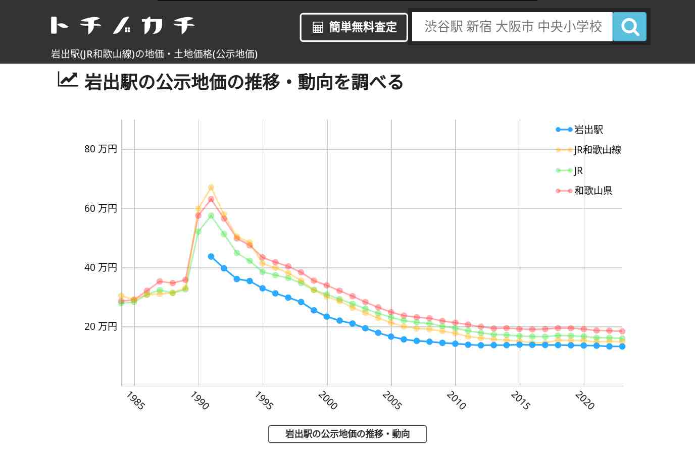 岩出駅(JR和歌山線)の地価・土地価格(公示地価) | トチノカチ