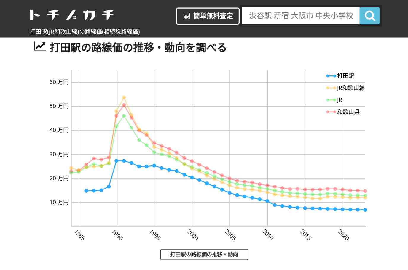 打田駅(JR和歌山線)の路線価(相続税路線価) | トチノカチ