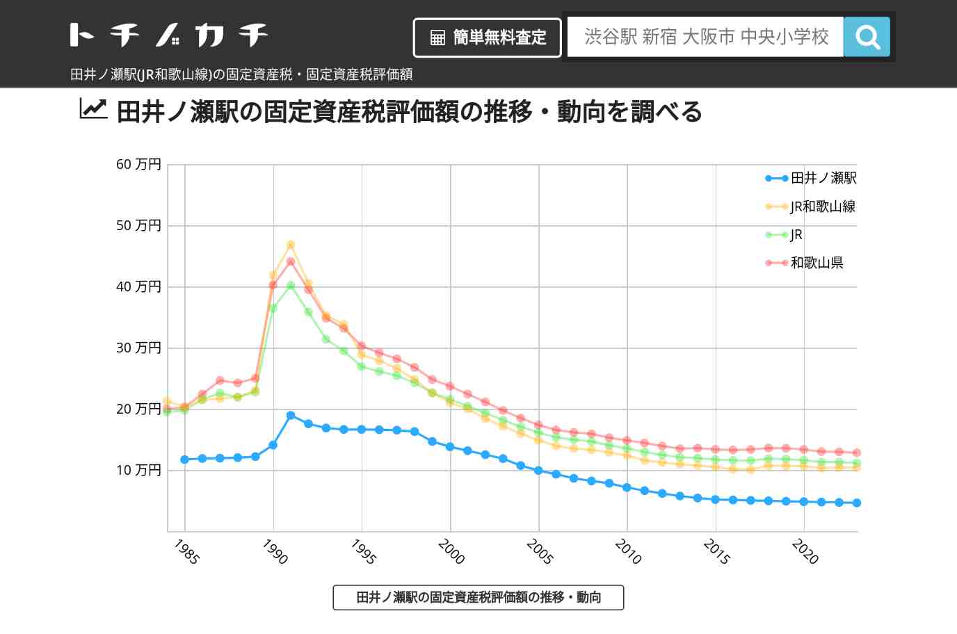 田井ノ瀬駅(JR和歌山線)の固定資産税・固定資産税評価額 | トチノカチ