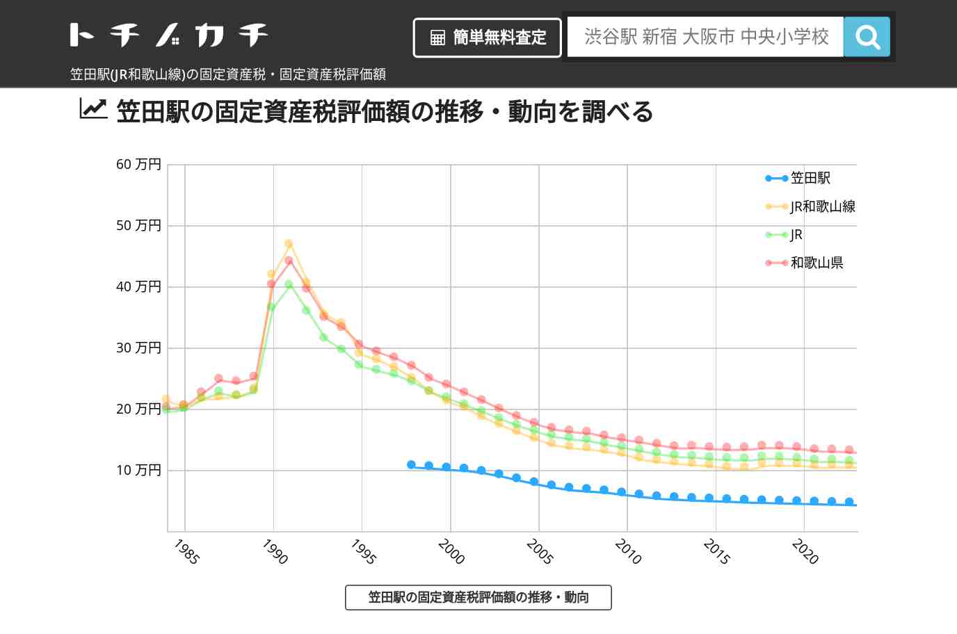 笠田駅(JR和歌山線)の固定資産税・固定資産税評価額 | トチノカチ