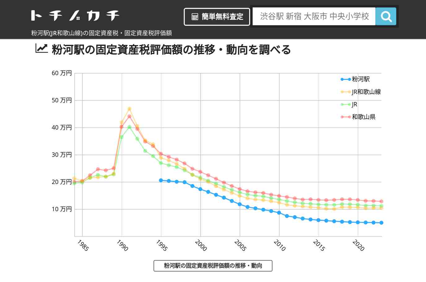 粉河駅(JR和歌山線)の固定資産税・固定資産税評価額 | トチノカチ