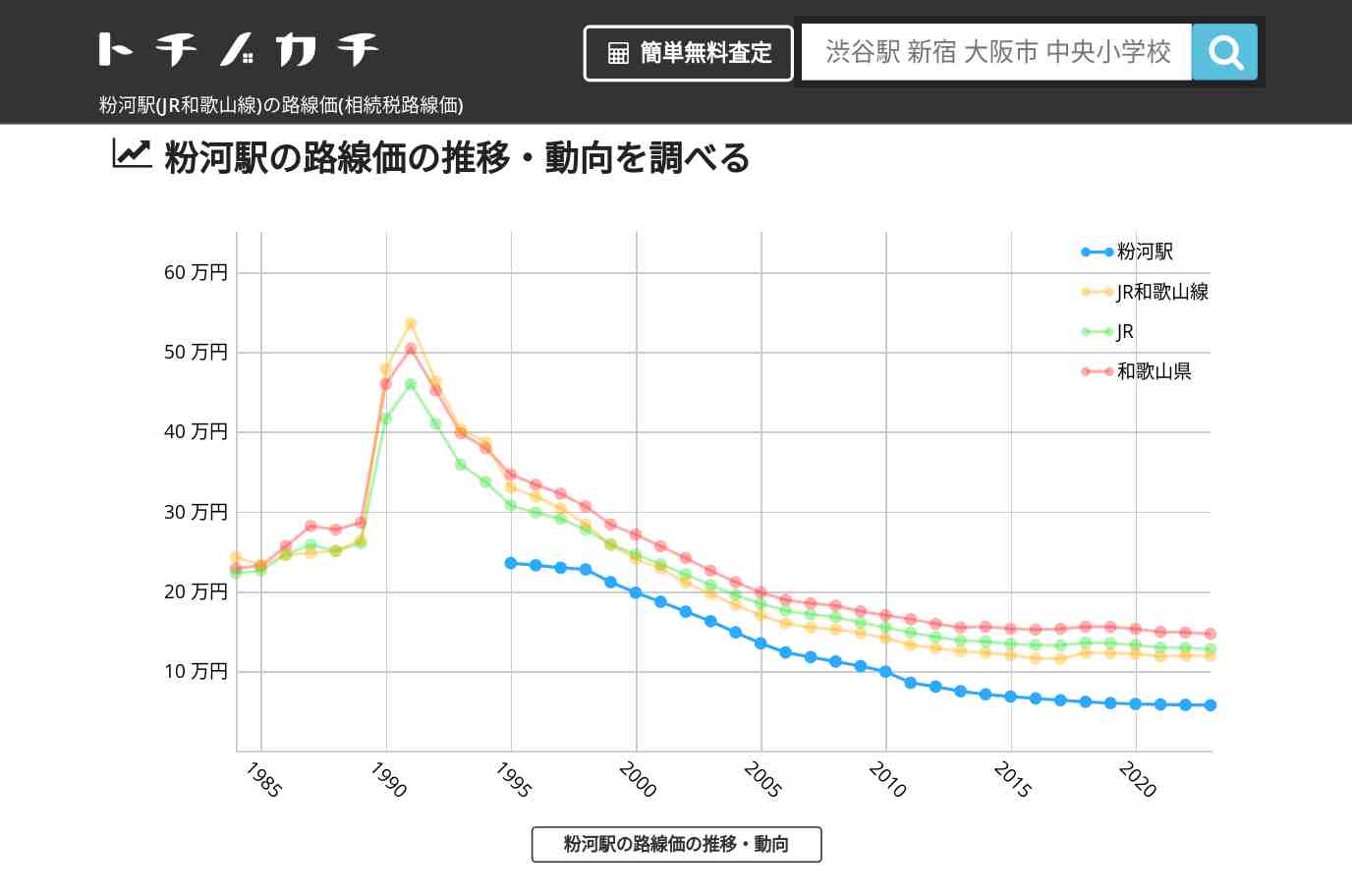 粉河駅(JR和歌山線)の路線価(相続税路線価) | トチノカチ