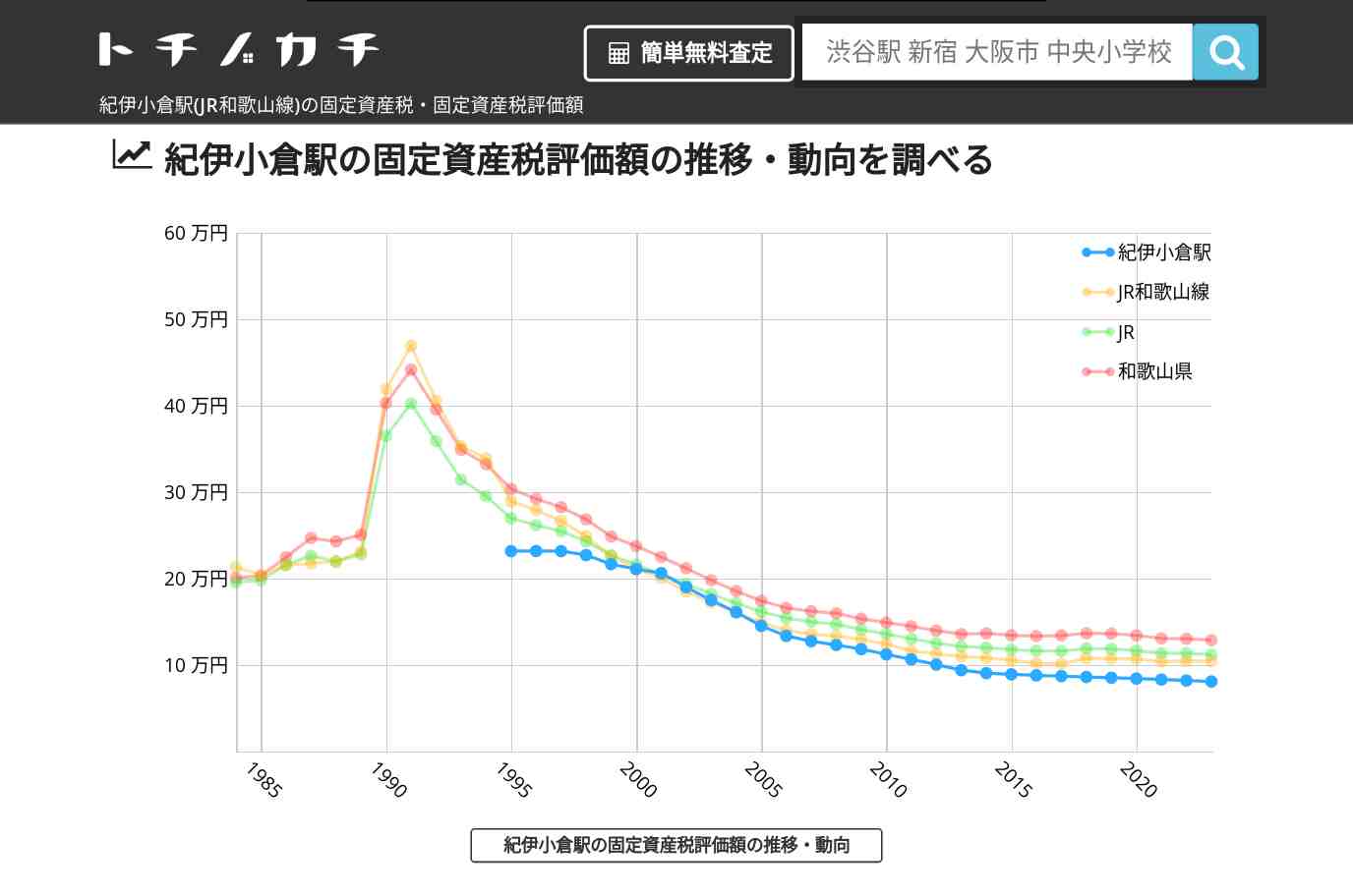 紀伊小倉駅(JR和歌山線)の固定資産税・固定資産税評価額 | トチノカチ
