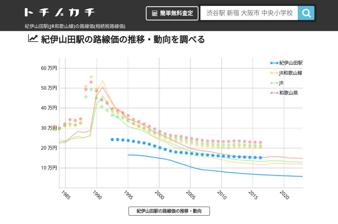 紀伊山田駅(JR和歌山線)の路線価(相続税路線価) | トチノカチ