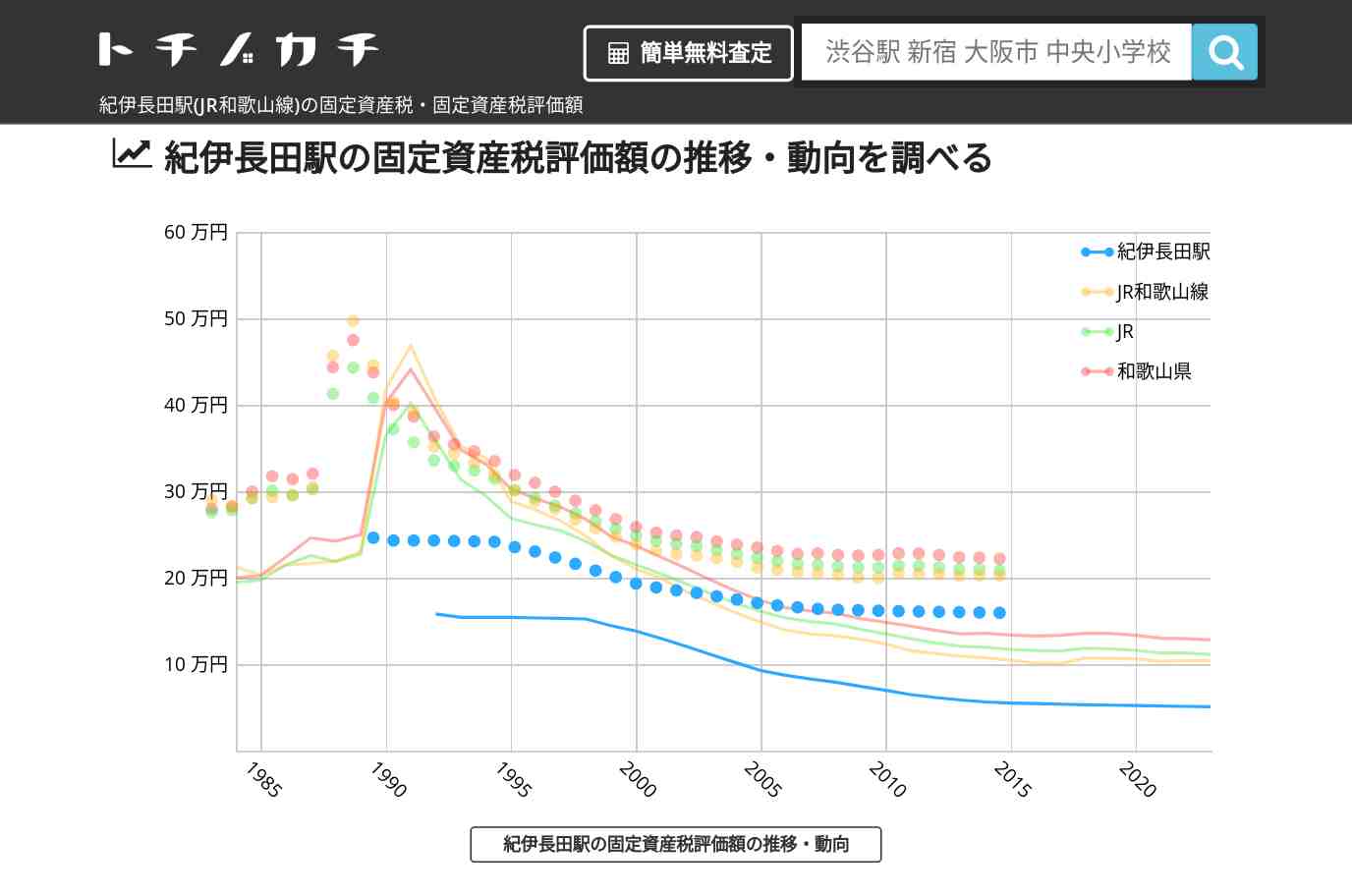 紀伊長田駅(JR和歌山線)の固定資産税・固定資産税評価額 | トチノカチ