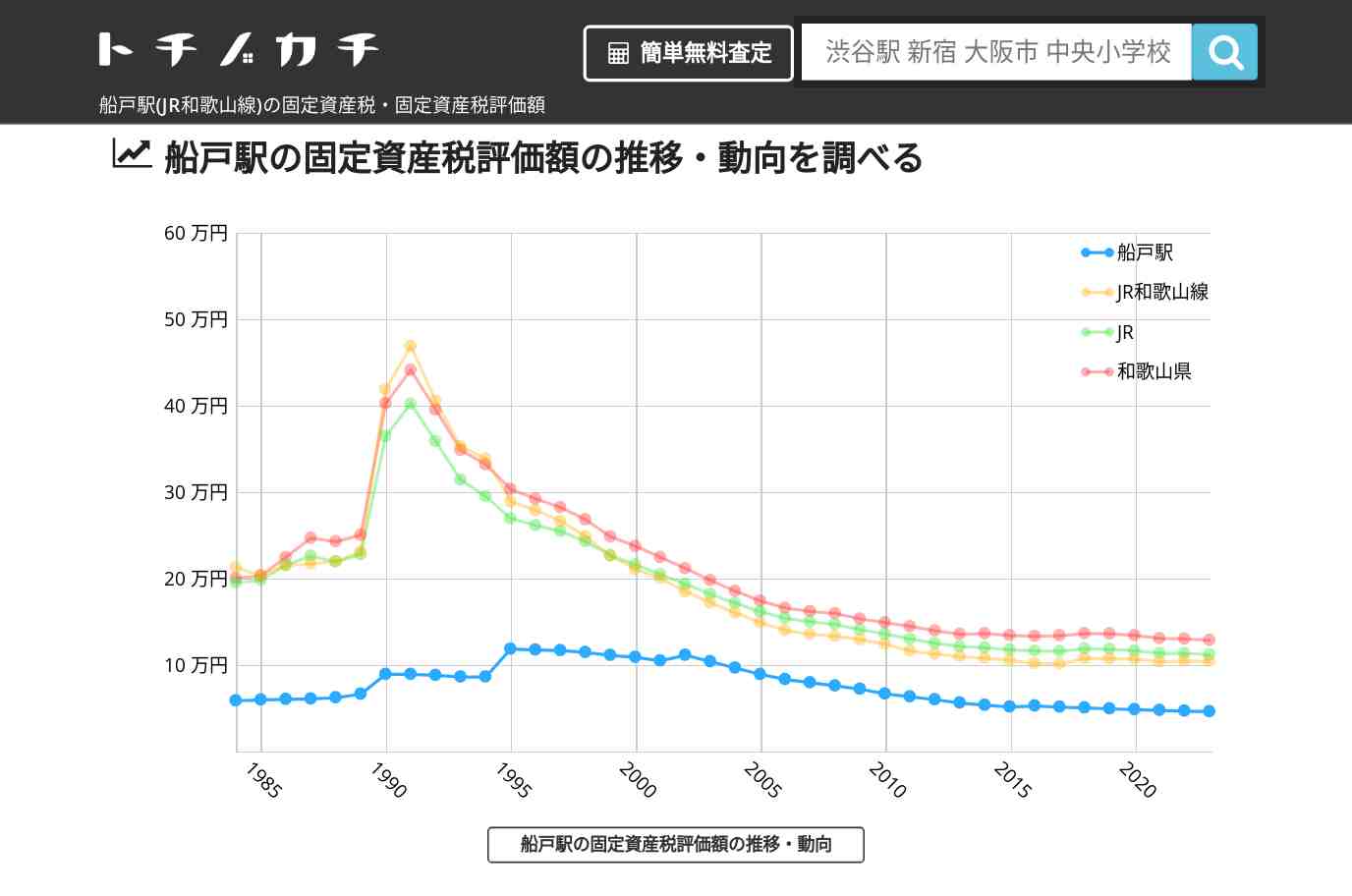 船戸駅(JR和歌山線)の固定資産税・固定資産税評価額 | トチノカチ
