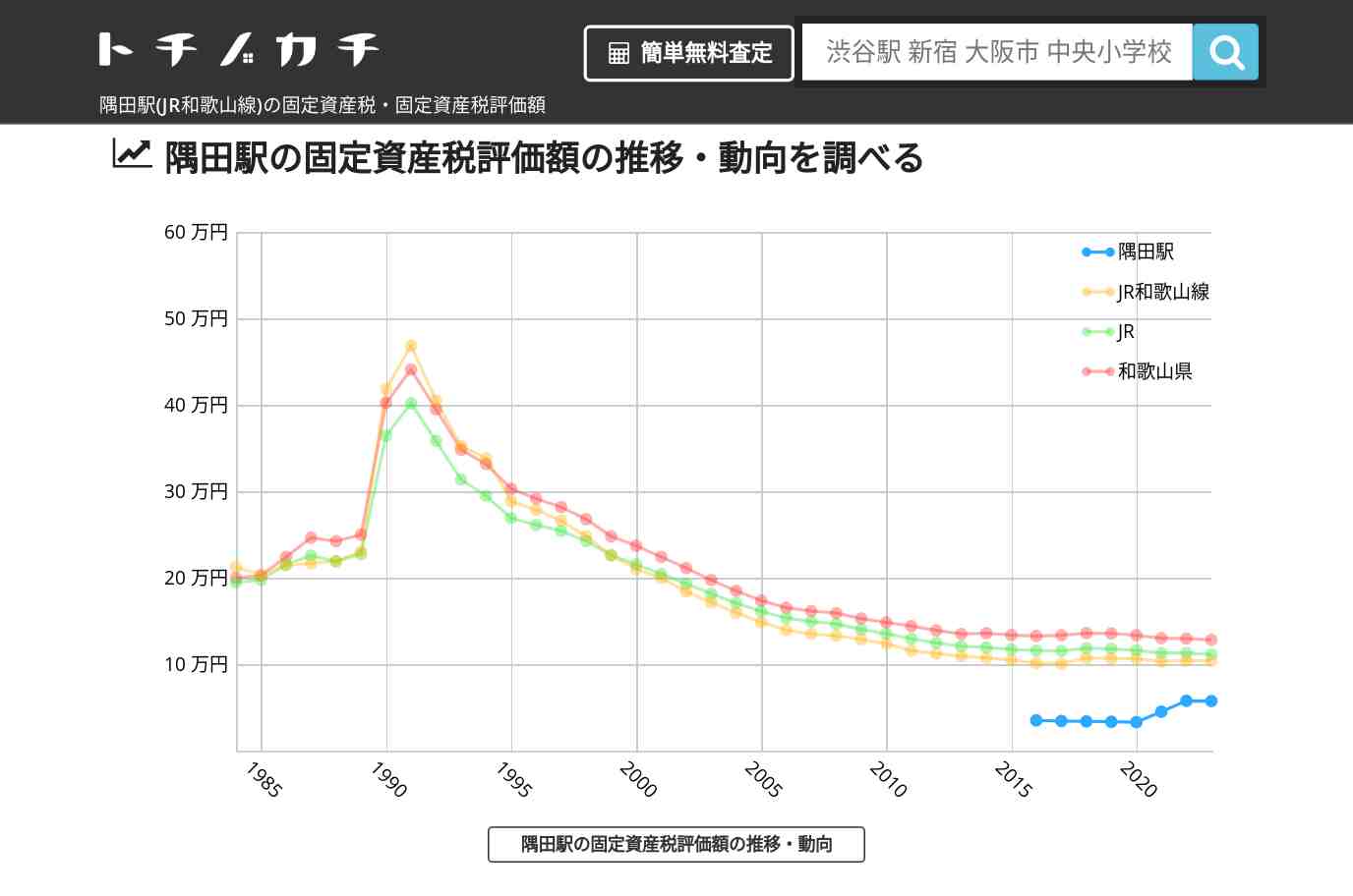 隅田駅(JR和歌山線)の固定資産税・固定資産税評価額 | トチノカチ