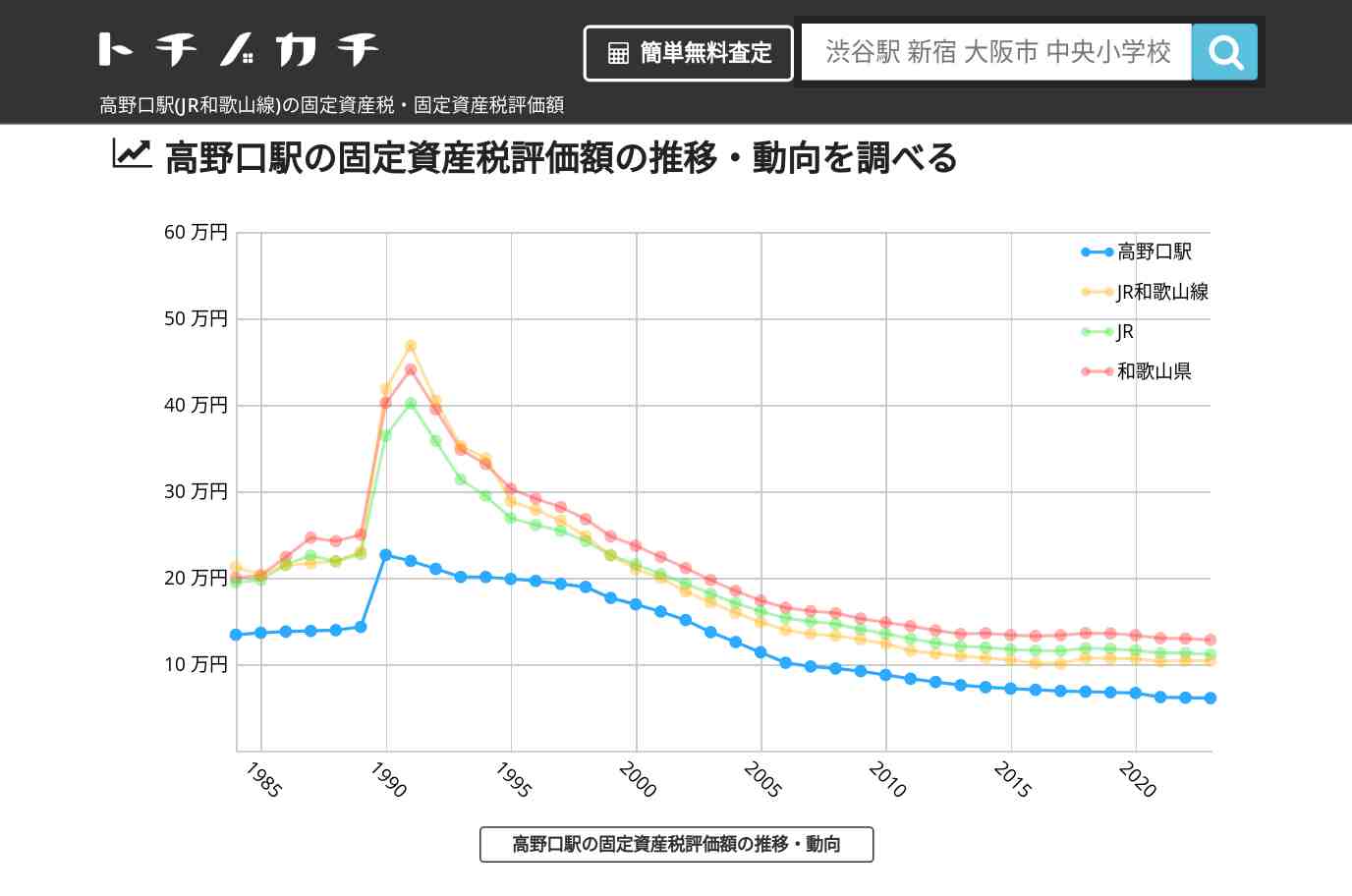 高野口駅(JR和歌山線)の固定資産税・固定資産税評価額 | トチノカチ