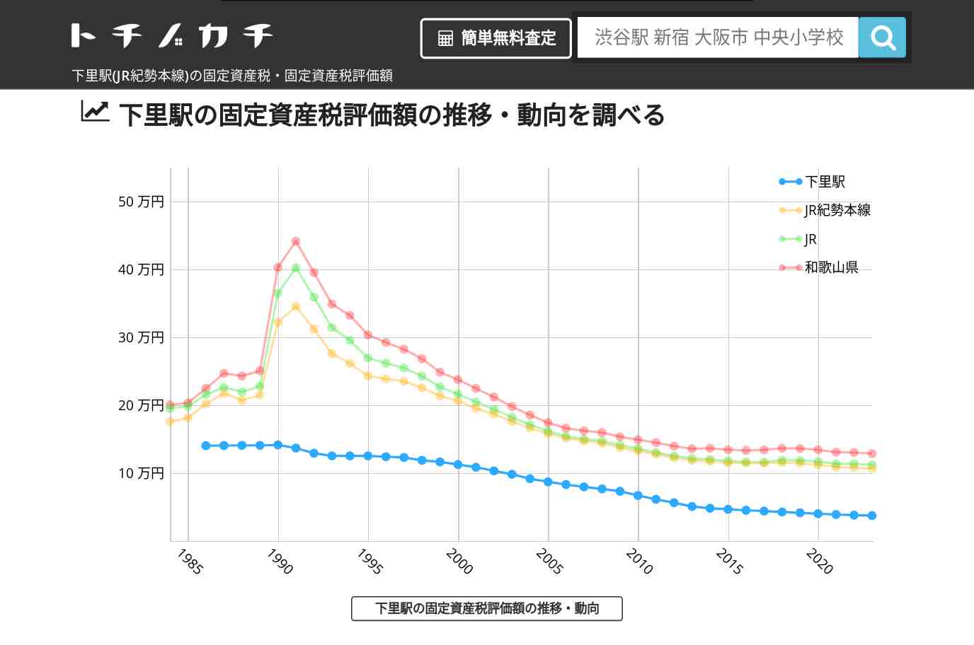 下里駅(JR紀勢本線)の固定資産税・固定資産税評価額 | トチノカチ