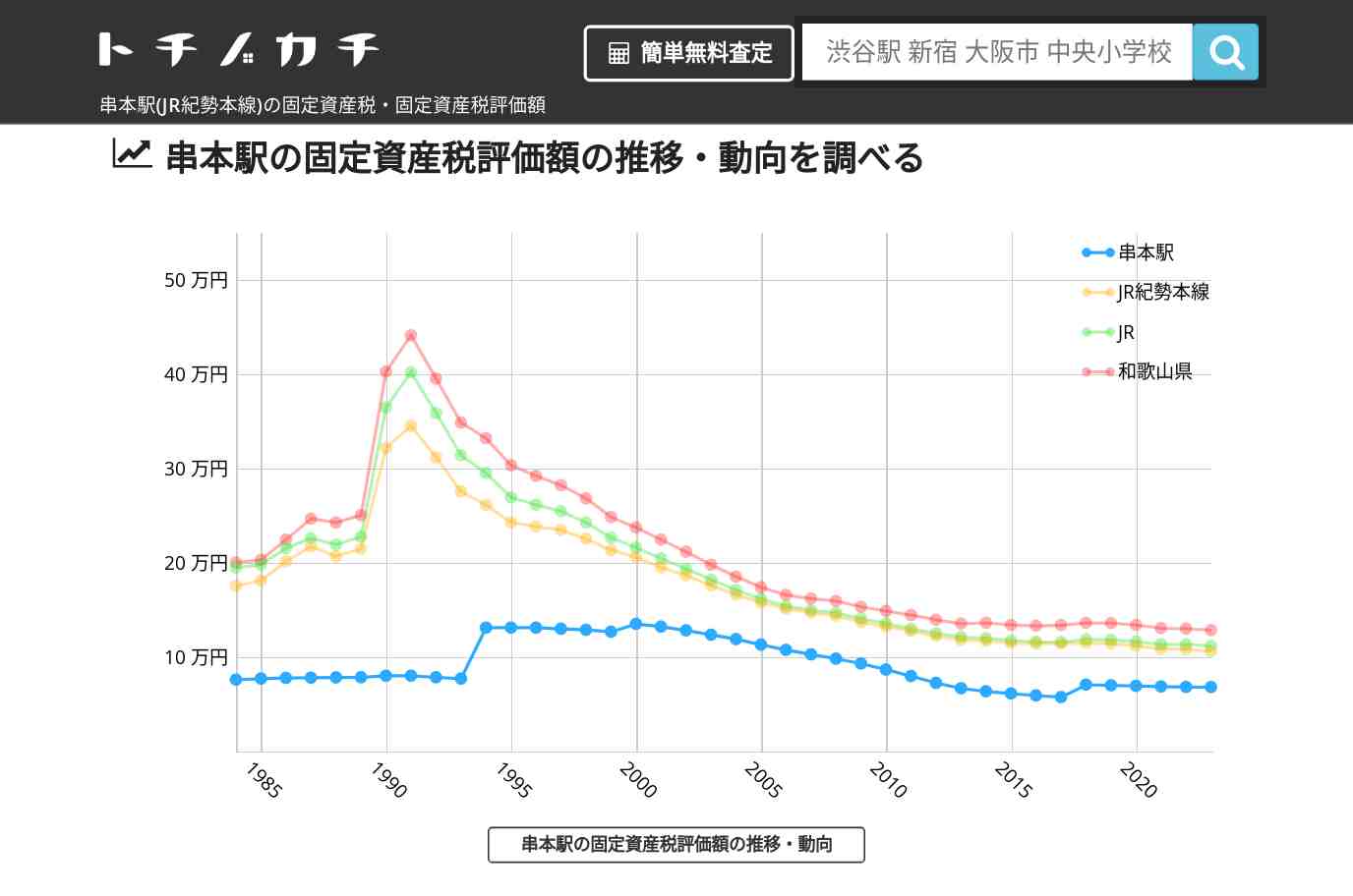 串本駅(JR紀勢本線)の固定資産税・固定資産税評価額 | トチノカチ