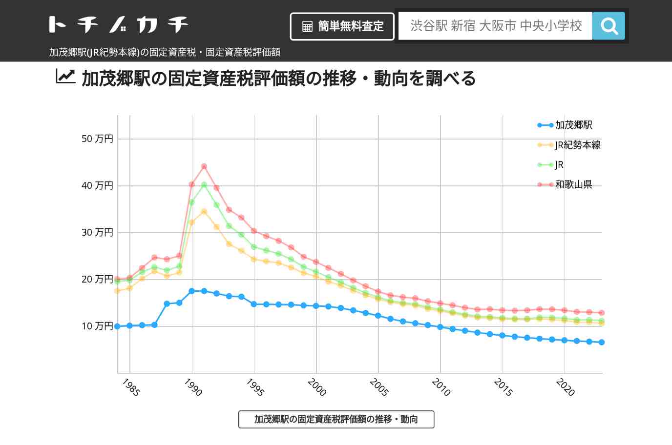 加茂郷駅(JR紀勢本線)の固定資産税・固定資産税評価額 | トチノカチ