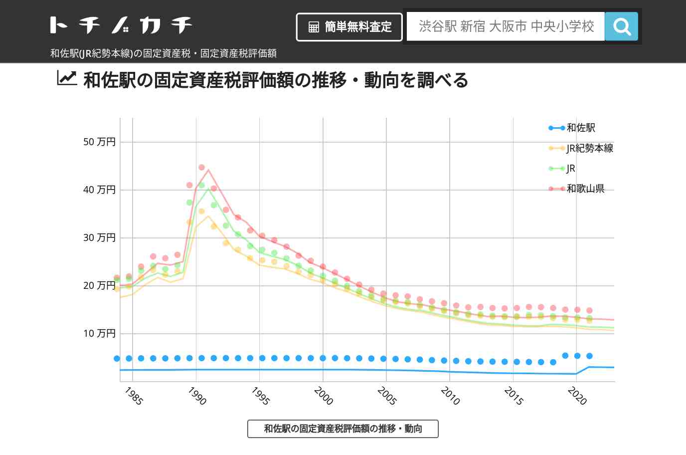 和佐駅(JR紀勢本線)の固定資産税・固定資産税評価額 | トチノカチ