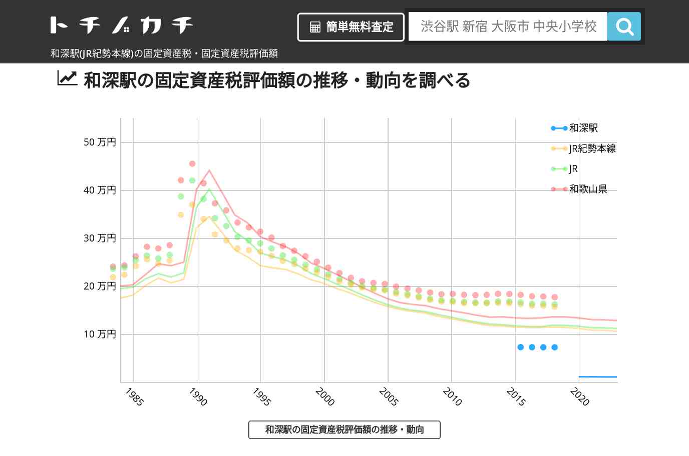 和深駅(JR紀勢本線)の固定資産税・固定資産税評価額 | トチノカチ