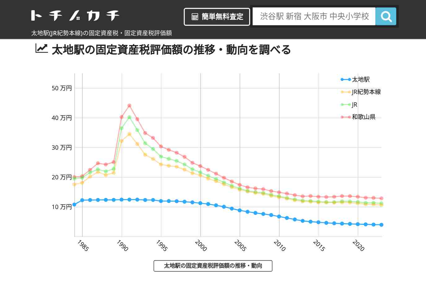 太地駅(JR紀勢本線)の固定資産税・固定資産税評価額 | トチノカチ