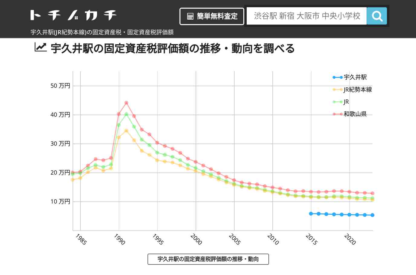 宇久井駅(JR紀勢本線)の固定資産税・固定資産税評価額 | トチノカチ