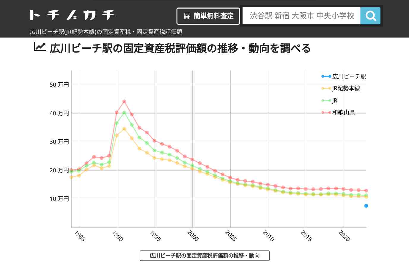 広川ビーチ駅(JR紀勢本線)の固定資産税・固定資産税評価額 | トチノカチ
