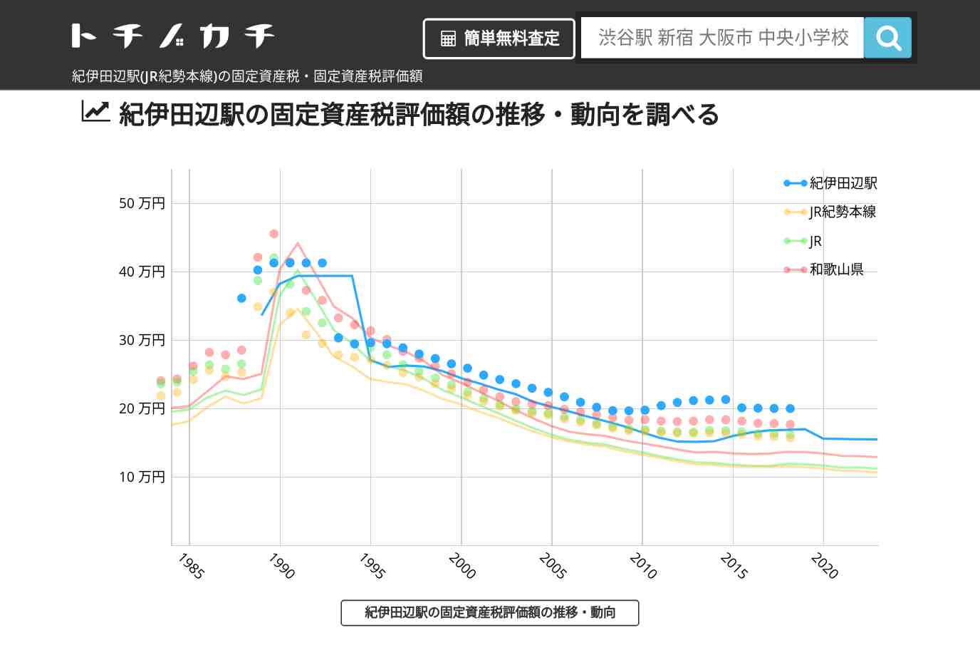 紀伊田辺駅(JR紀勢本線)の固定資産税・固定資産税評価額 | トチノカチ