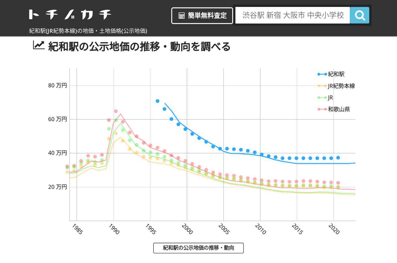 紀和駅(JR紀勢本線)の地価・土地価格(公示地価) | トチノカチ