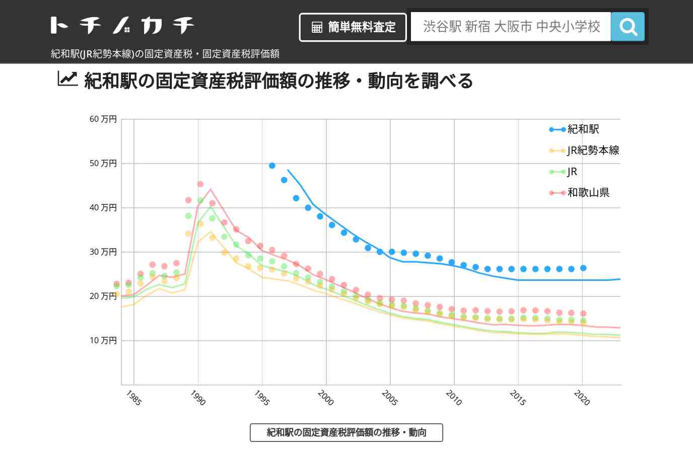 紀和駅(JR紀勢本線)の固定資産税・固定資産税評価額 | トチノカチ