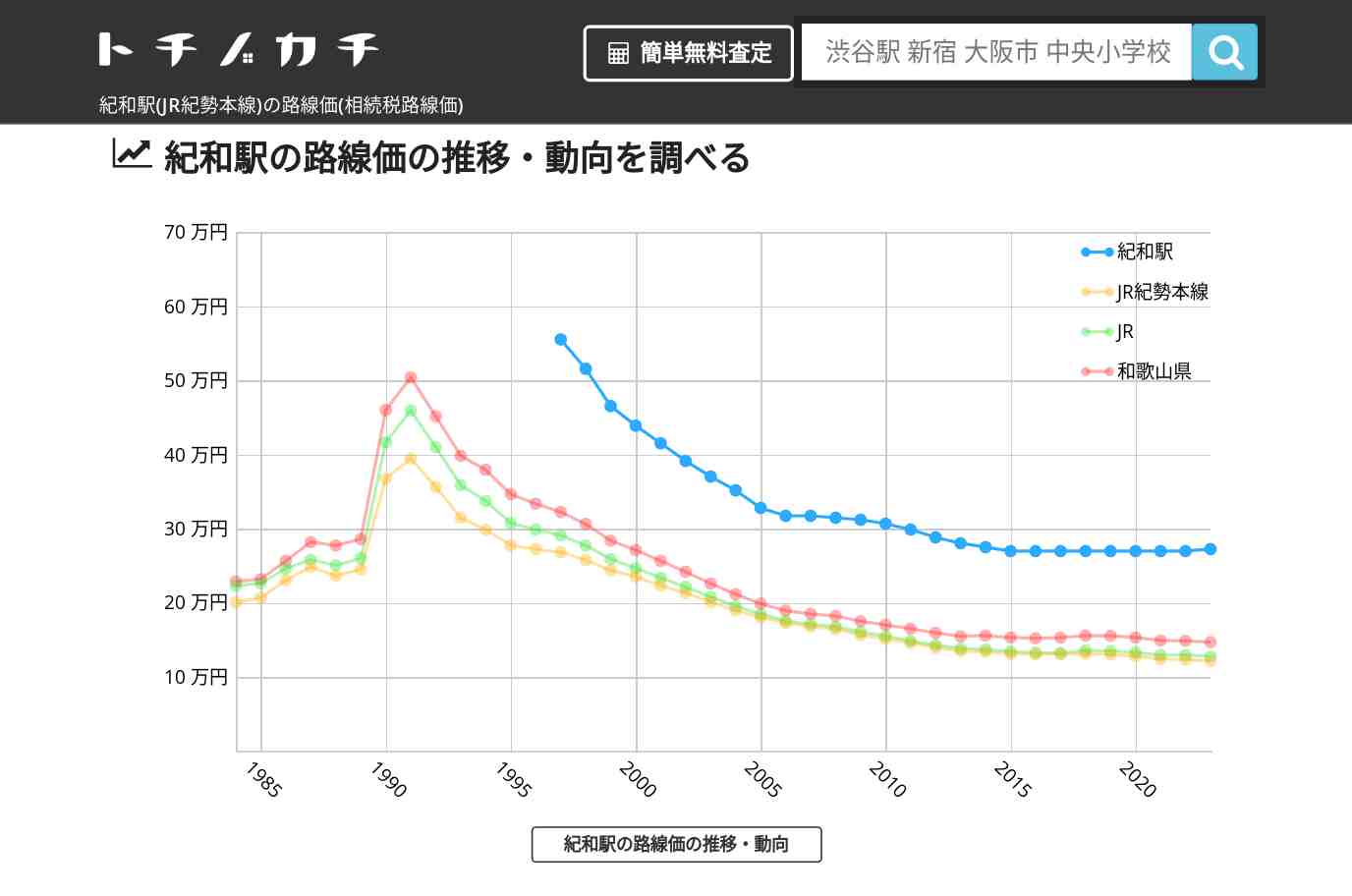 紀和駅(JR紀勢本線)の路線価(相続税路線価) | トチノカチ