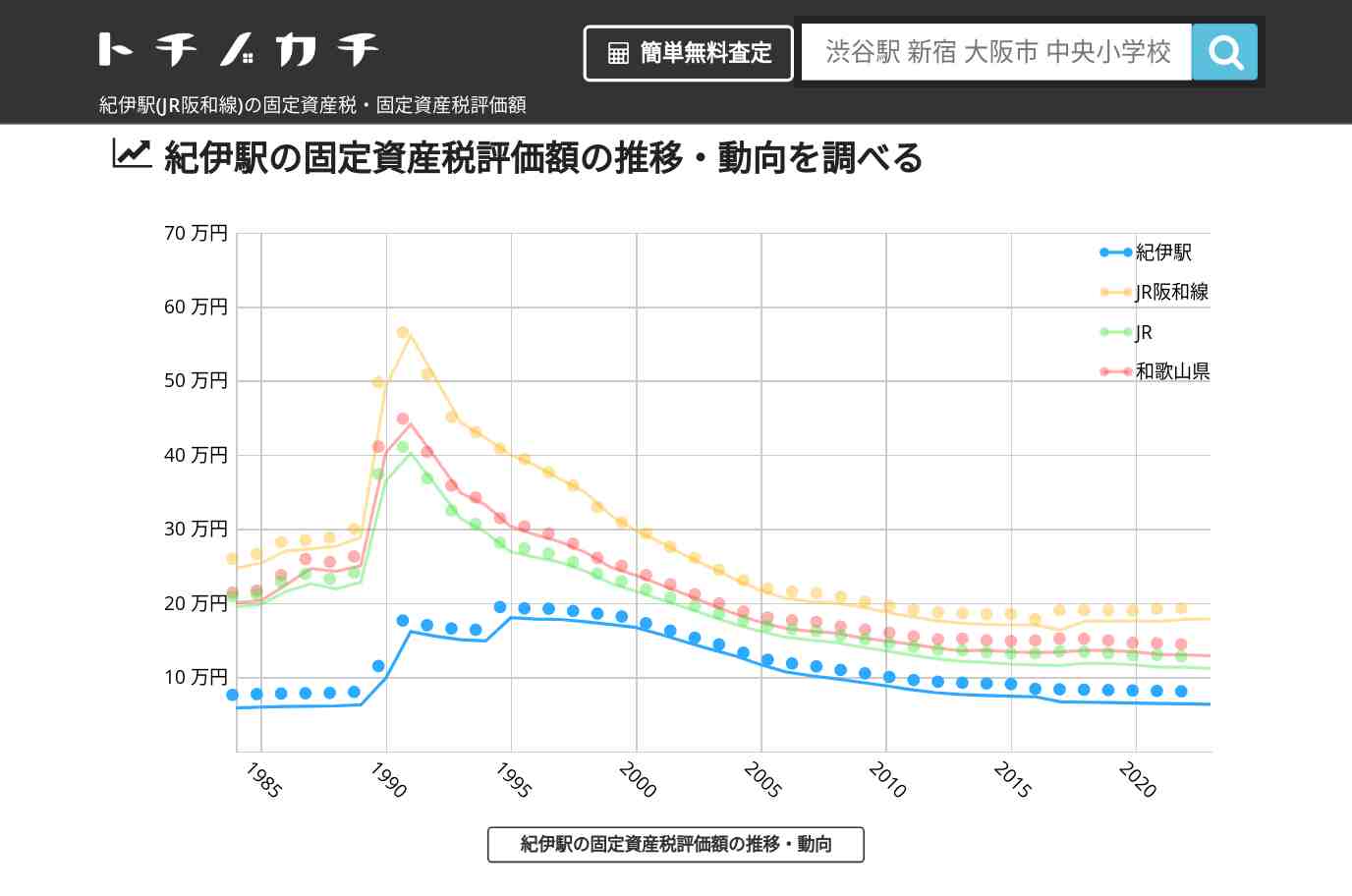 紀伊駅(JR阪和線)の固定資産税・固定資産税評価額 | トチノカチ