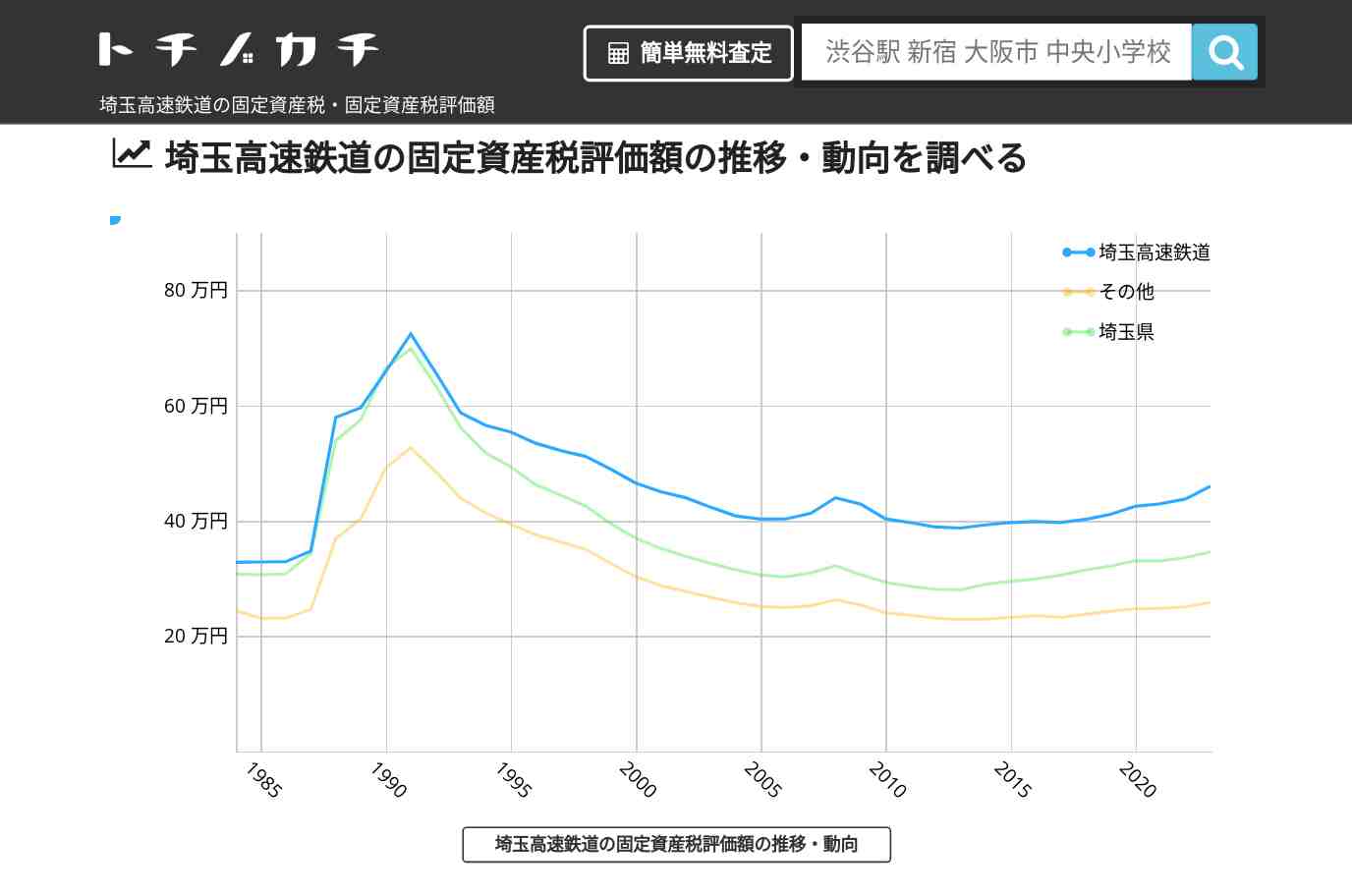 埼玉高速鉄道(その他)の固定資産税・固定資産税評価額 | トチノカチ