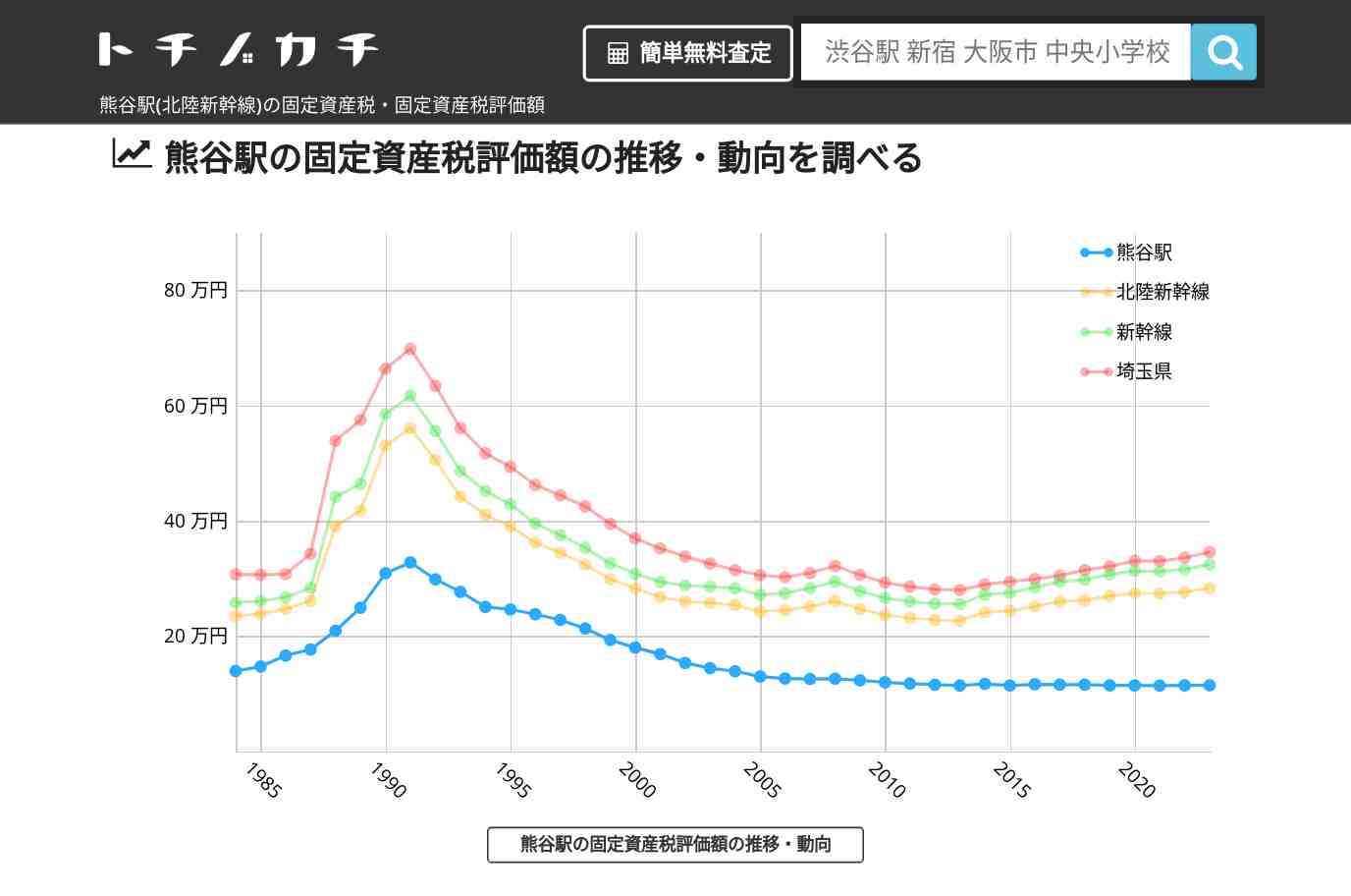 熊谷駅(北陸新幹線)の固定資産税・固定資産税評価額 | トチノカチ