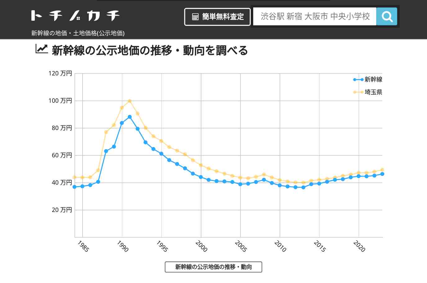 新幹線(埼玉県)の地価・土地価格(公示地価) | トチノカチ