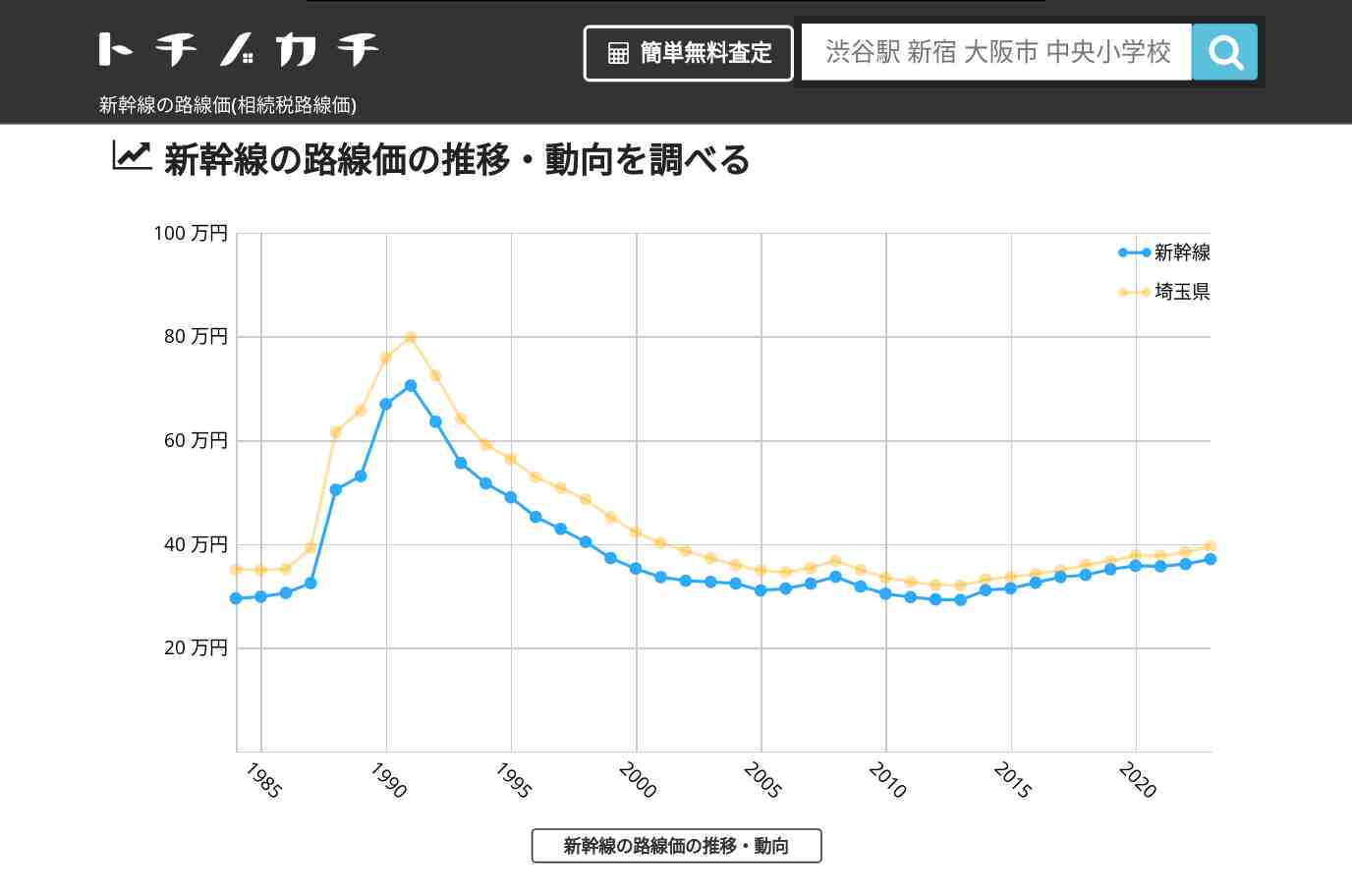 新幹線(埼玉県)の路線価(相続税路線価) | トチノカチ