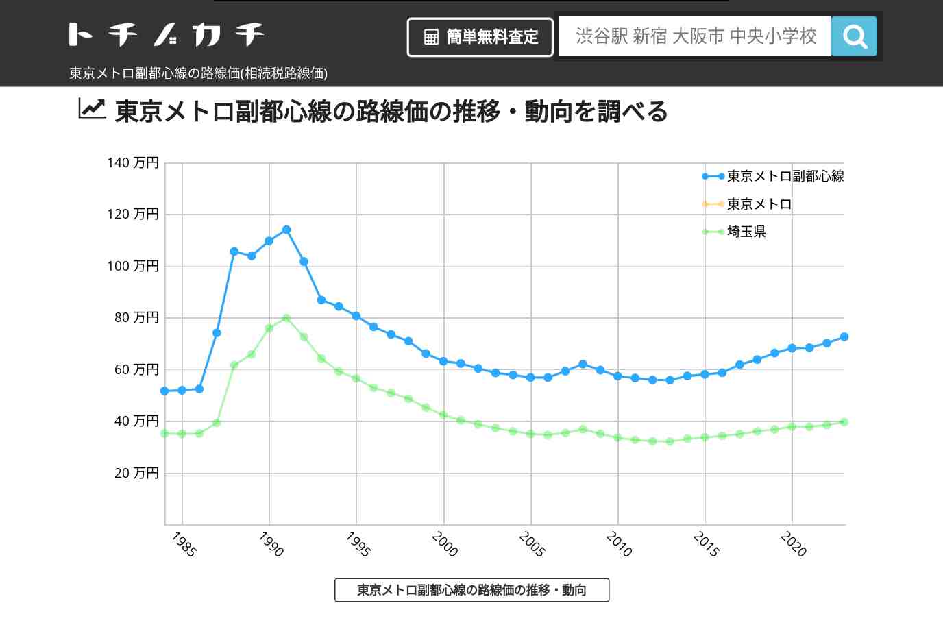 東京メトロ副都心線(東京メトロ)の路線価(相続税路線価) | トチノカチ