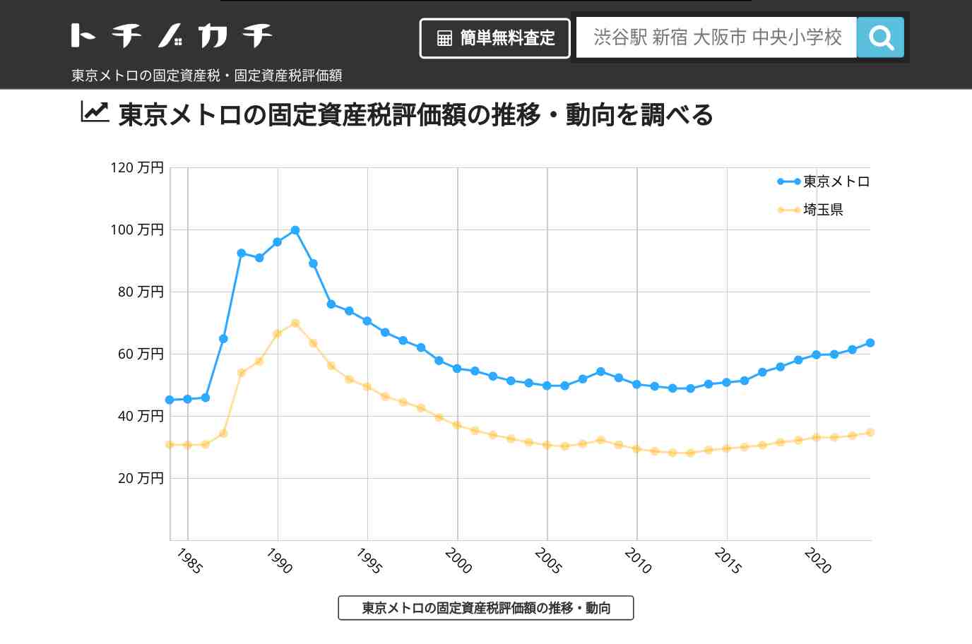 東京メトロ(埼玉県)の固定資産税・固定資産税評価額 | トチノカチ