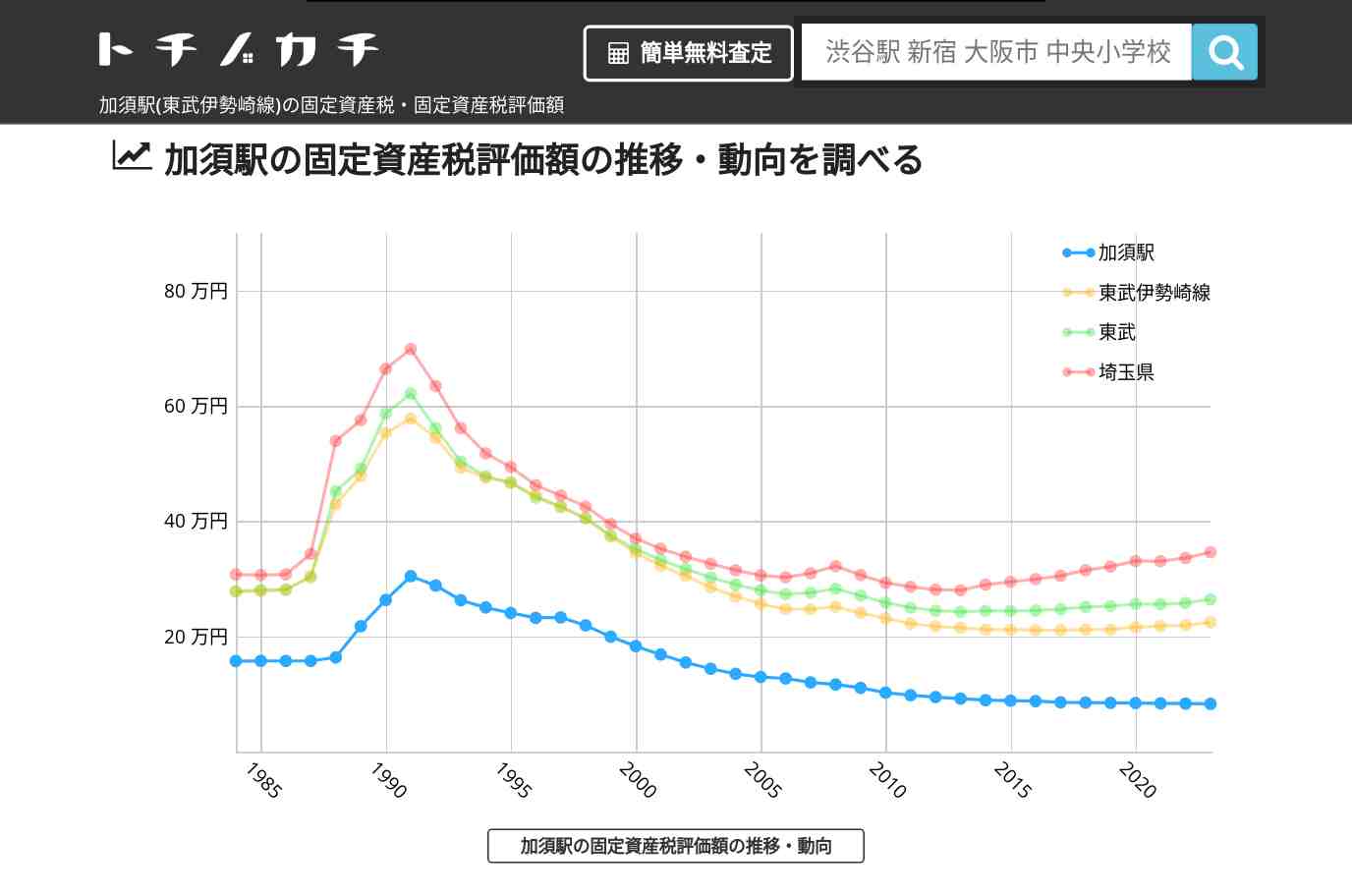 加須駅(東武伊勢崎線)の固定資産税・固定資産税評価額 | トチノカチ