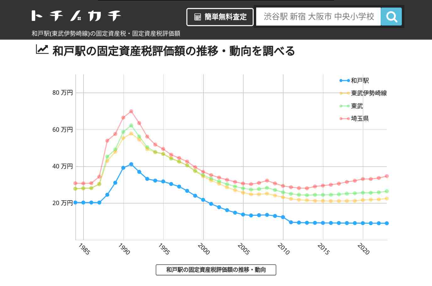 和戸駅(東武伊勢崎線)の固定資産税・固定資産税評価額 | トチノカチ