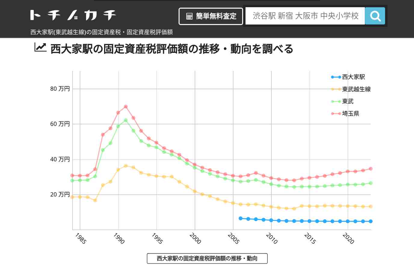 西大家駅(東武越生線)の固定資産税・固定資産税評価額 | トチノカチ