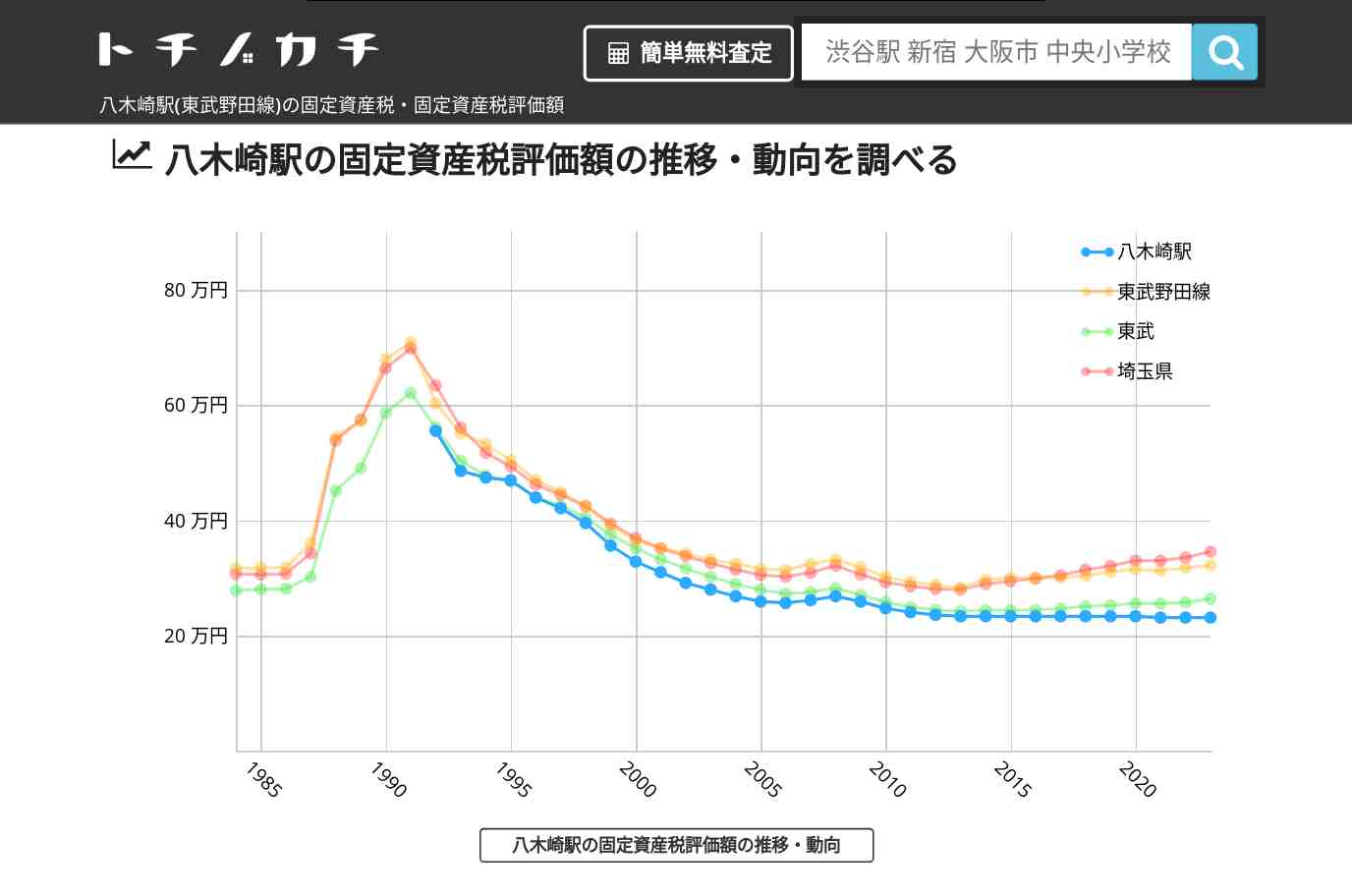 八木崎駅(東武野田線)の固定資産税・固定資産税評価額 | トチノカチ