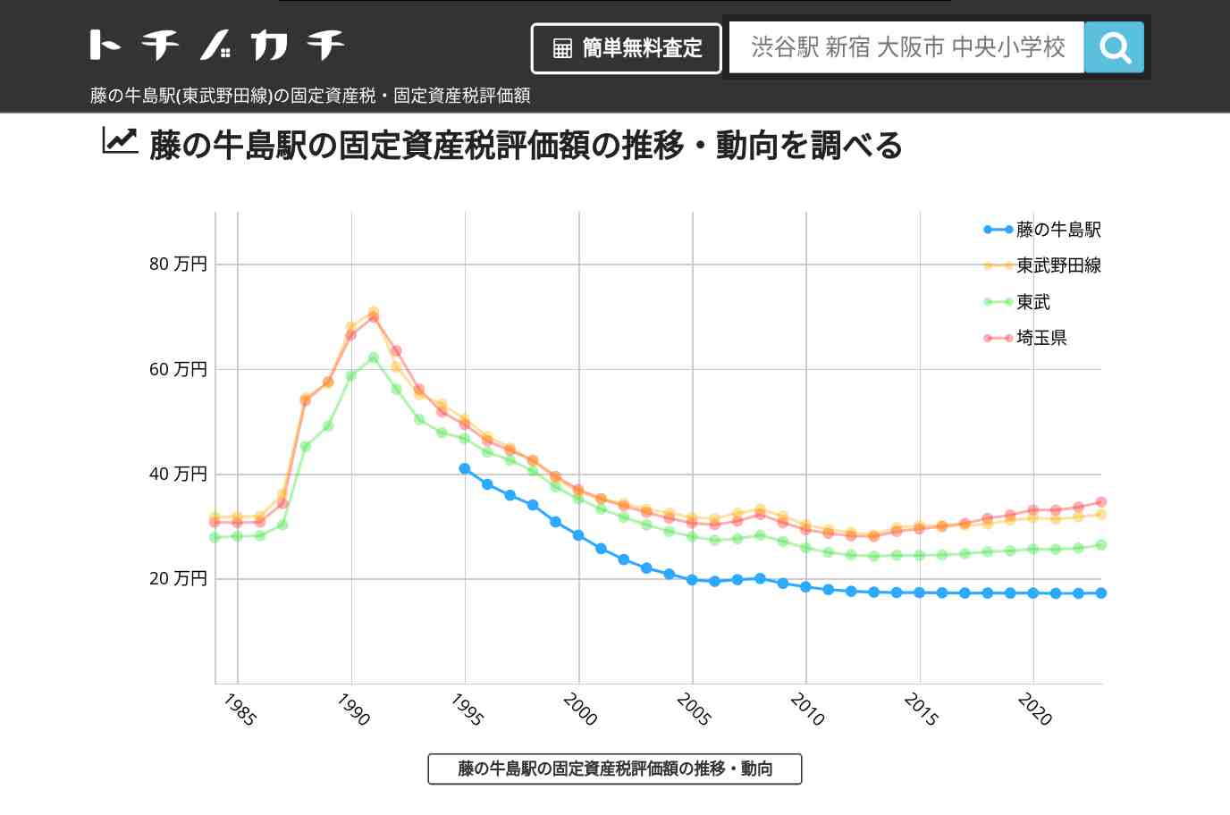 藤の牛島駅(東武野田線)の固定資産税・固定資産税評価額 | トチノカチ