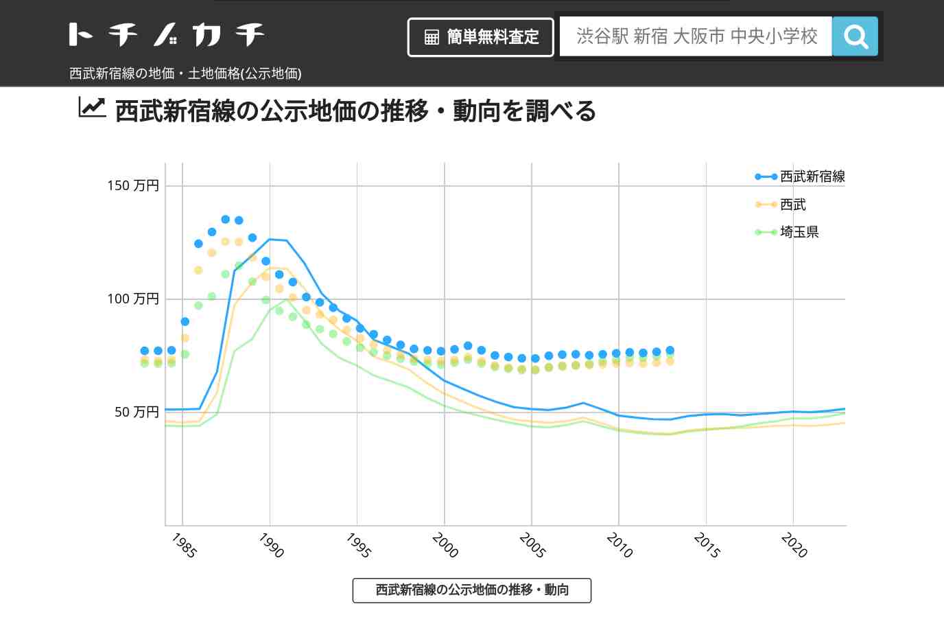 西武新宿線(西武)の地価・土地価格(公示地価) | トチノカチ